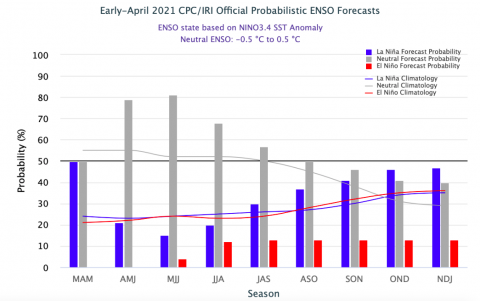 ENSO Forecasts early April 2021