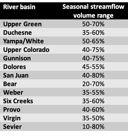 Seasonal Streamflow Volume Range % of Normal February 2021