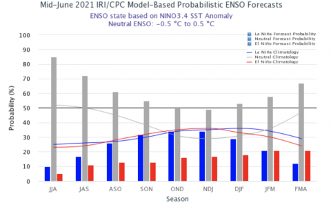 ENSO Forecasts June 2021