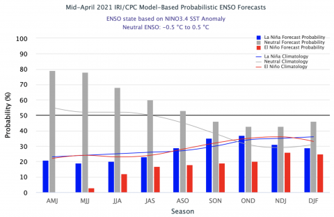 ENSO Forecasts April 2021