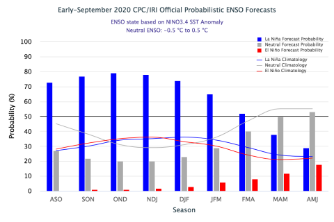 ENSO Forecasts September 2020