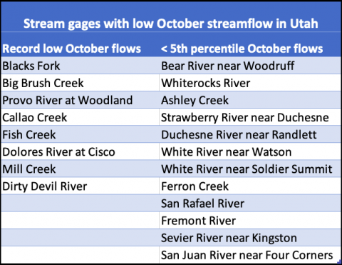 Gages with low streamflow in Utah October 2020