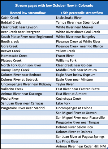Gages with low streamflow in Colorado October 2020