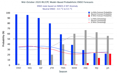 ENSO Forecasts October 2020