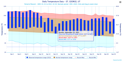 St. George, UT - September 2022 temperature graph