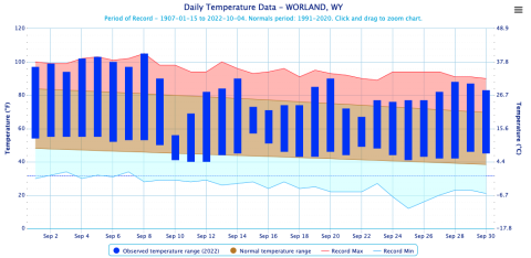 Worland, WY - September 2022 temperature graph
