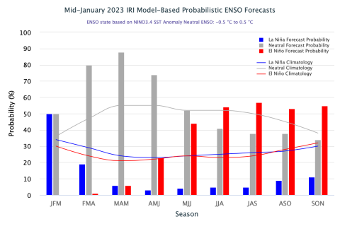ENSO Probability Forecast, mid-January 2023