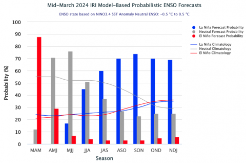 ENSO_ModelProbability_midMarch2024