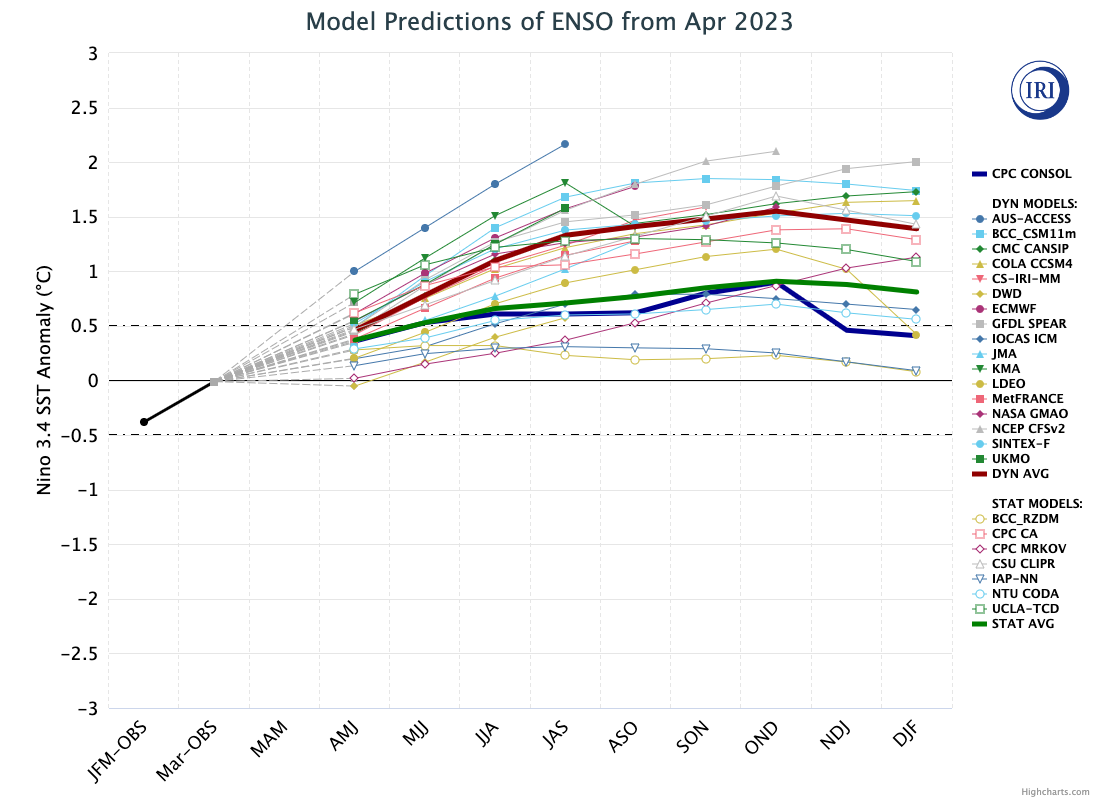 ENSO Model Projections Plume