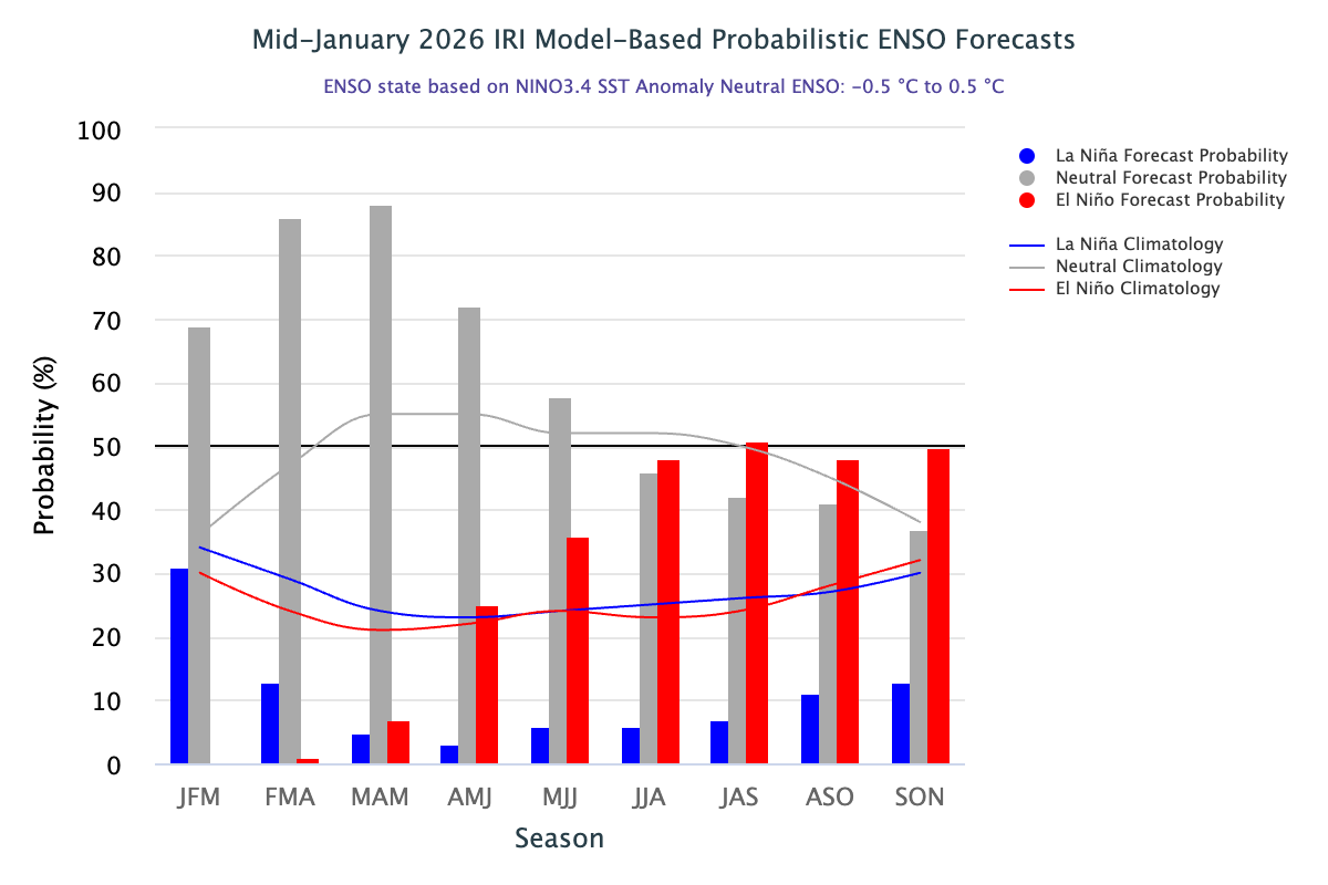 ENSO phase probability