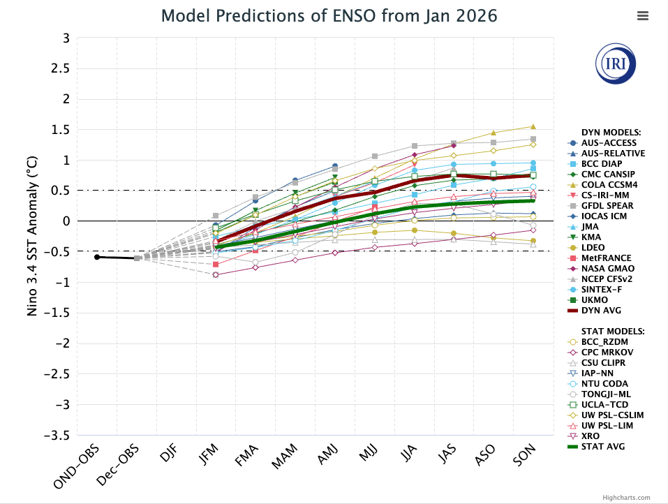ENSO Model Projections Plume