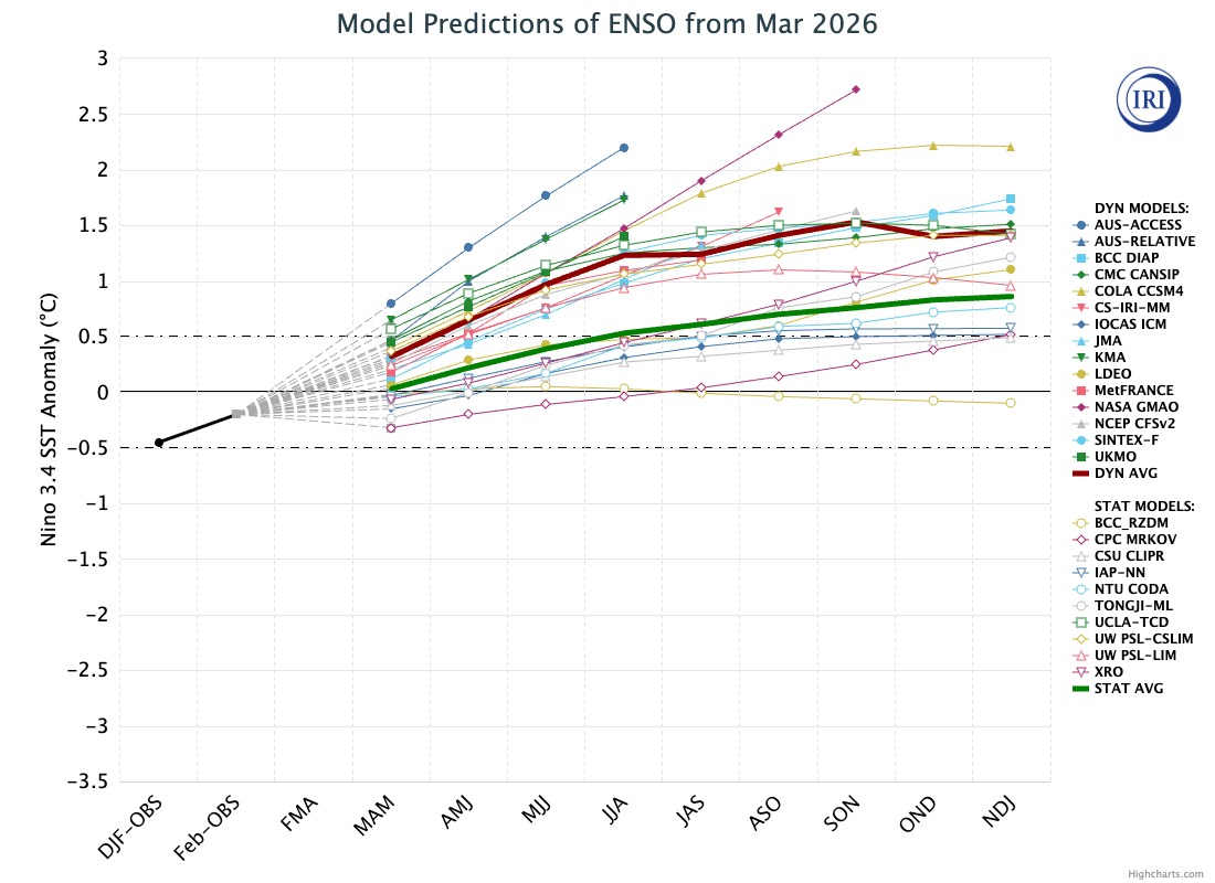 ENSO Model Projections Plume