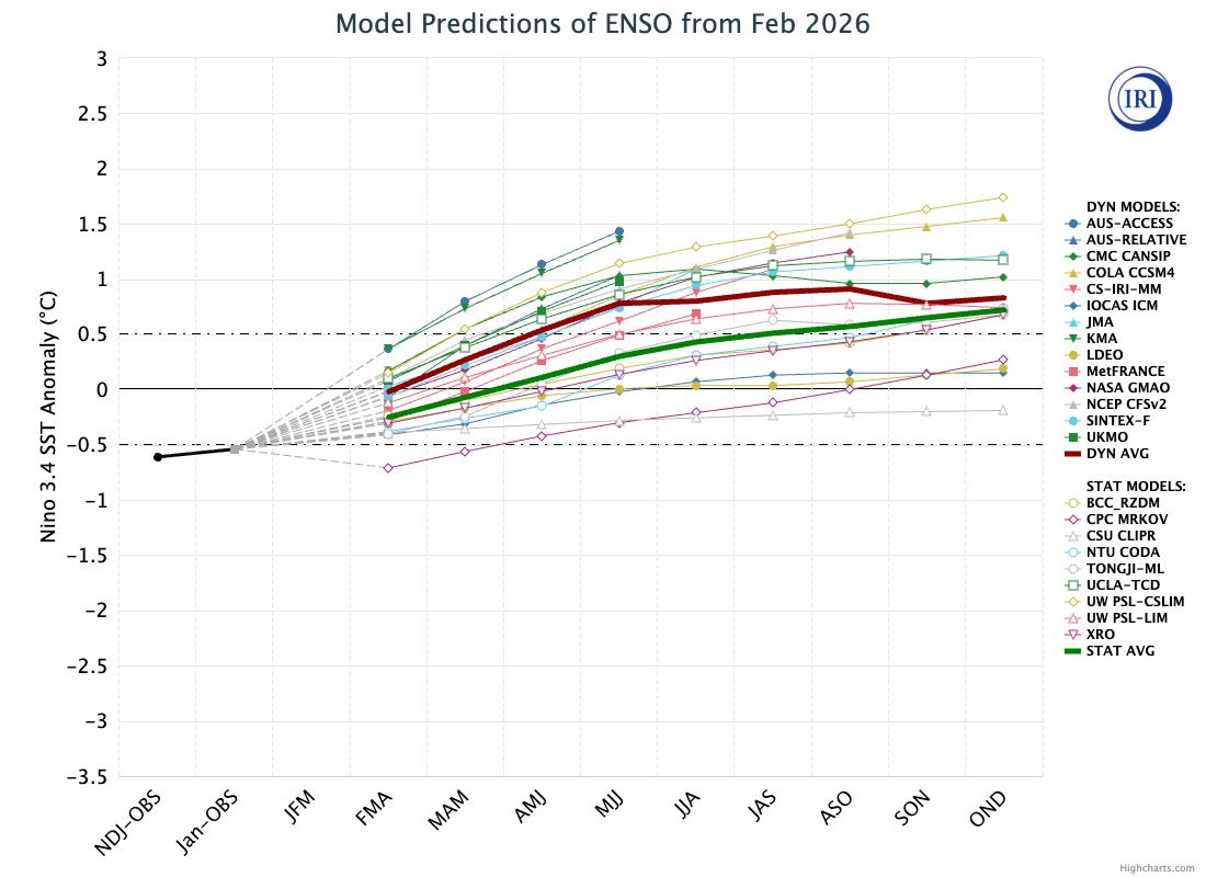 ENSO Model Projections Plume