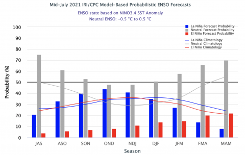ENSO Forecasts July 2021