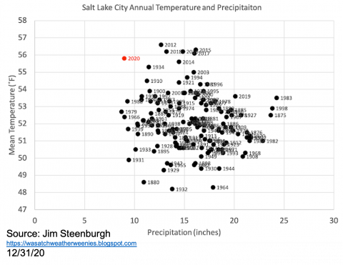Salt Lake City Annual Temperature and Precipitation 2020