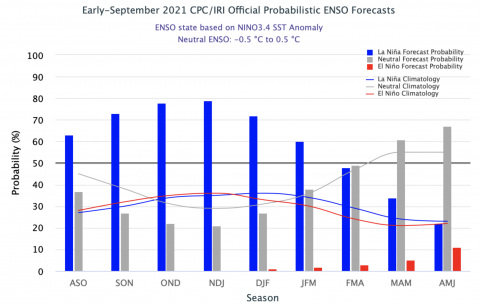 ENSO Forecasts Early-September 2021