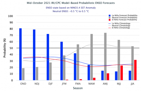 ENSO Probability Forecast 