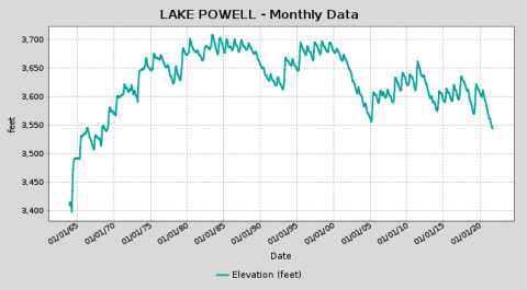 Historic Lake Powell elevation, 1963 - 2021