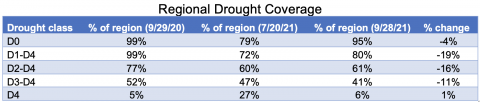 Regional coverage of drought conditions - US Drought Monitor