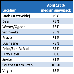 April 1st SWE by river basin in Utah