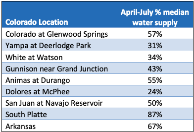 Percent of normal April-July streamflow volume by river basin in Colorado