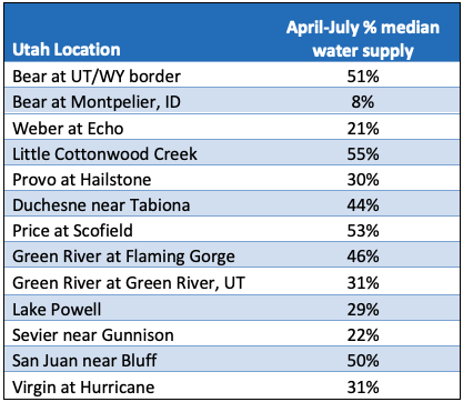 Percent of normal April-July streamflow volume by river basin in Utah