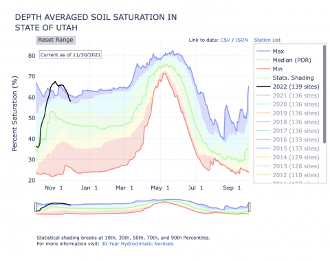 Soil moisture across Snotel sites in Utah, 11/30/21
