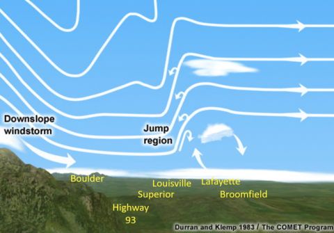 Atmospheric mountain wave diagram, NWS Denver/Boulder WFO