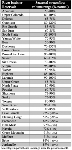 March 1st Streamflow Forecast by River Basin