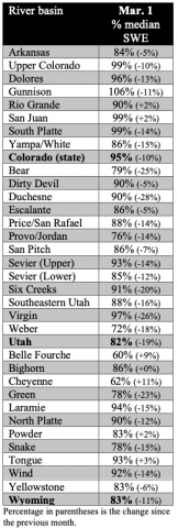 Snow Water Equivalent Percent Normal by River Basin