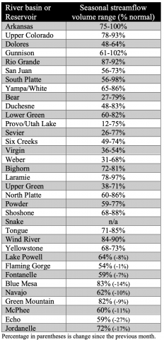 April 1st streamflow forecast by river basin