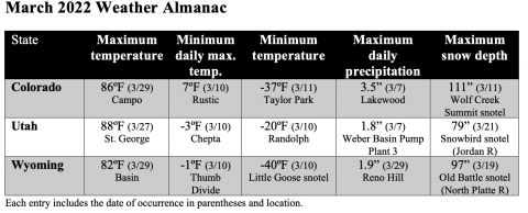 March 2022 weather almanac