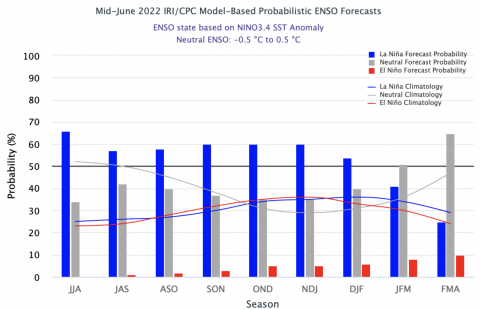 ENSO Probability Forecast, mid-June 2022