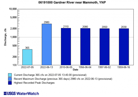 Gardner River All-time Peak Flow