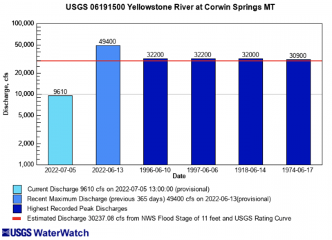 Yellowstone River All-time Peak Flow