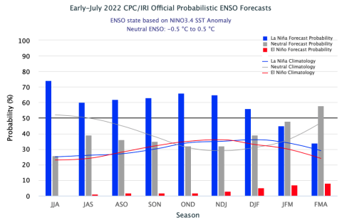 ENSO Probability Forecast, Early-July 2022