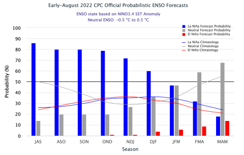 ENSO phase probability forecast, early August 2022