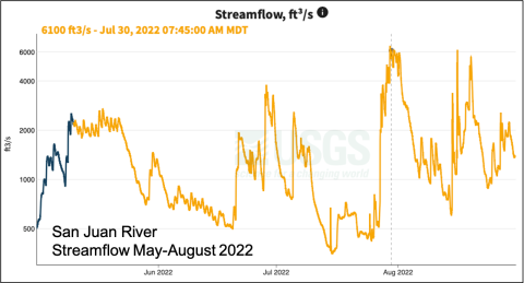 San Juan River May-August 2022 streamflow