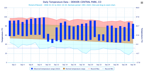 Denver, CO - September 2022 temperature graph