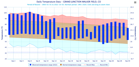 Grand Junction, CO - September 2022 temperature graph