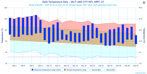 Salt Lake City, UT - September 2022 temperature graph