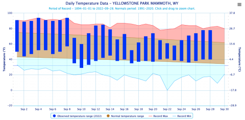 Mammoth (Yellowstone NP), WY - September 2022 temperature graph