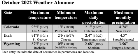 October 2022 weather almanac 