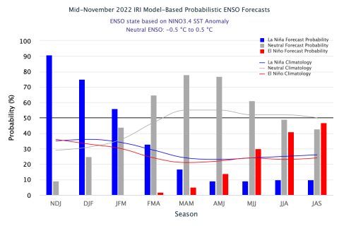 December 1 2022 ENSO Forecasts