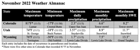 November 2022 Weather Almanac