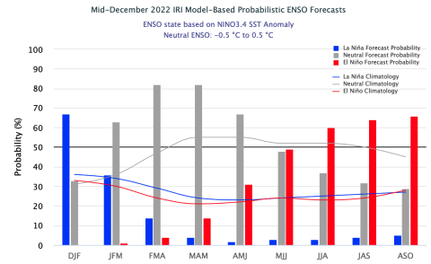 ENSO Phase Probability Forecast, mid-December 2022
