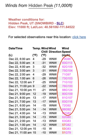 Hidden Peak, Utah wind speed, 12/21/23 - 12./22/23 
