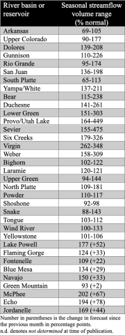 Basin Forecast Table 4.1.2023