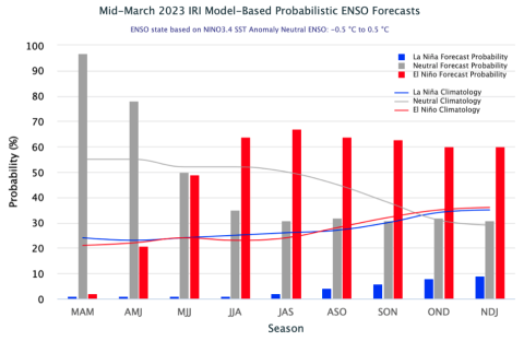 ENSO phase probability_mid-March 2023