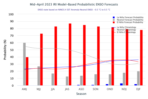 ENSO Forecasts Mid-April 2023